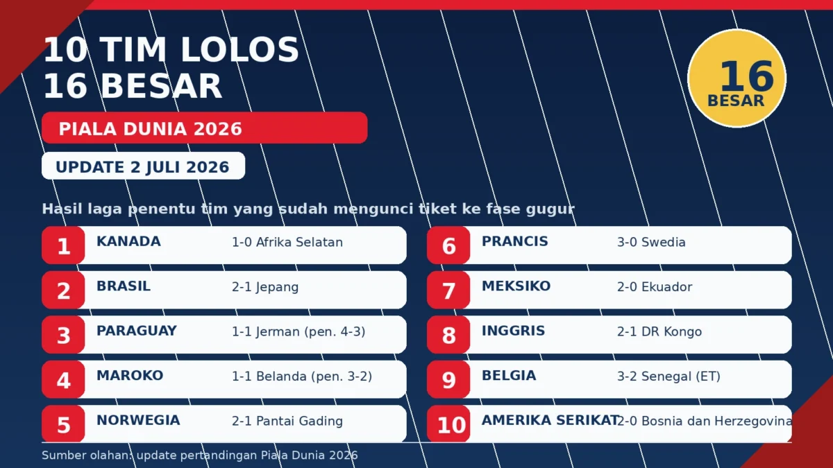 16 Besar Negara