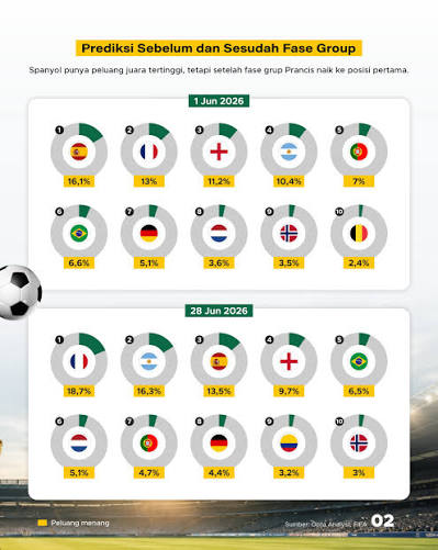 Prediksi Negara Pemenang Piala Dunia 2026