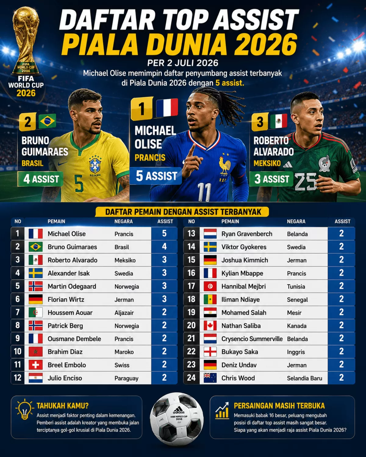 Top Assist Piala Dunia 2026